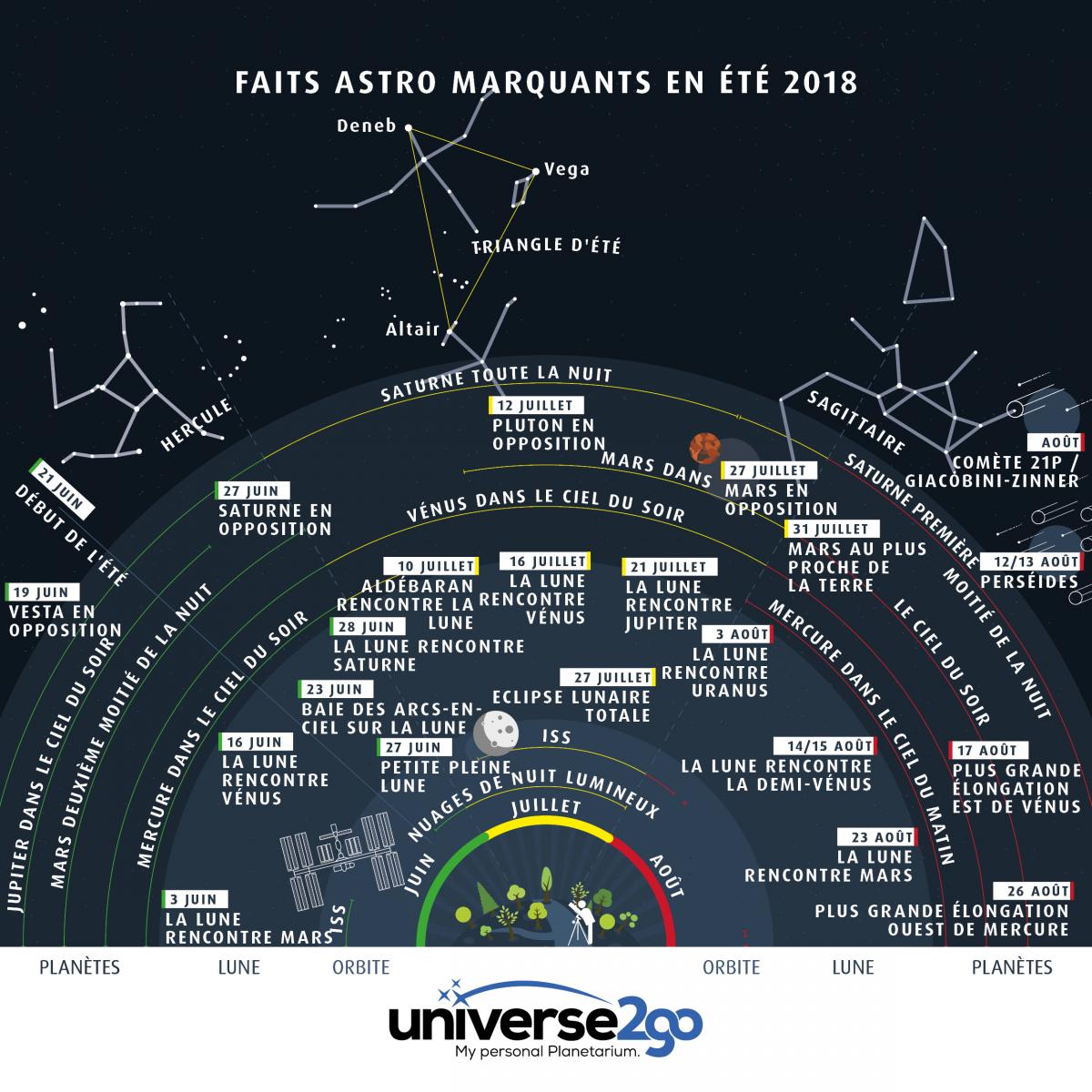 Les grands rendez-vous du ciel estival 2018